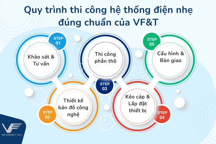 Quy trình thi công điện nhẹ đúng chuẩn của VF&T